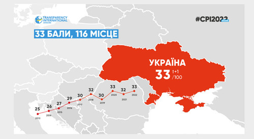 В Индексе восприятия коррупции-2022 Украина набрала 33 балла из 100